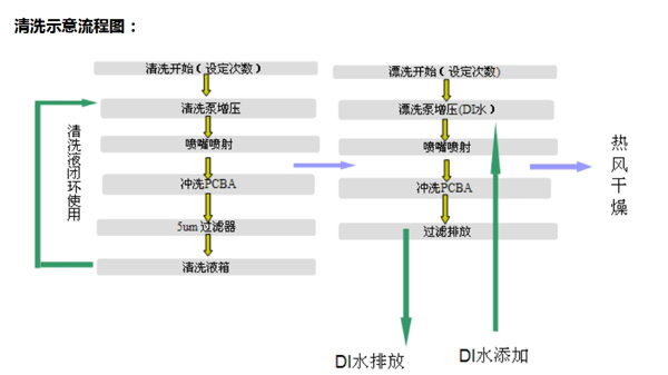 清洗示意流程图