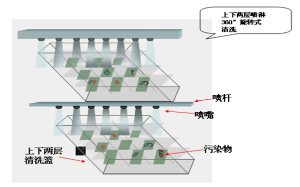 清洗示意流程图